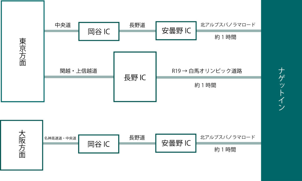 ナゲットインまでの車のアクセス図