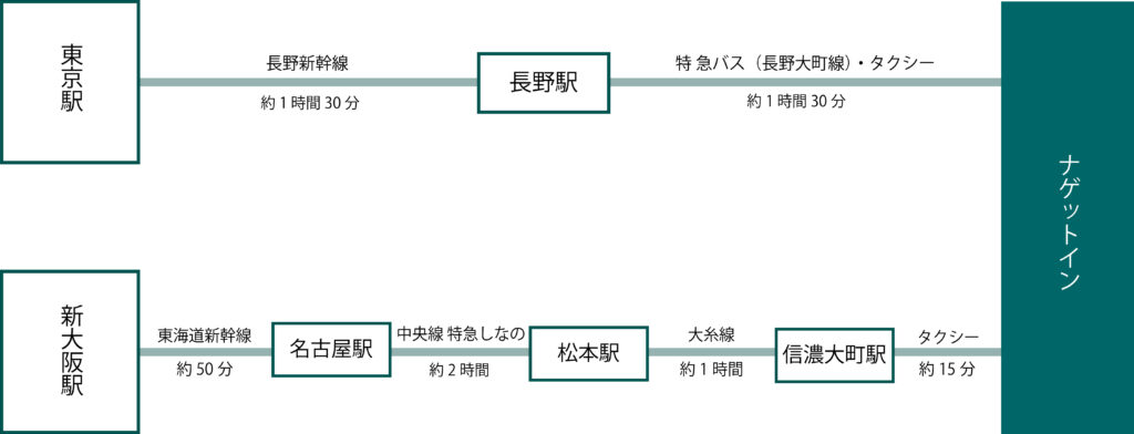ナゲットインまでの電車のアクセス図